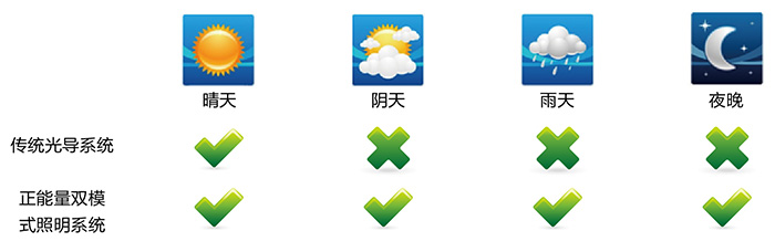正能量导光管采光系统,适配各种天气 正能量导光管采光系统,适配各种天气